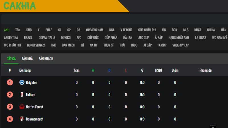 Bảng xếp hạng bóng đá trên Cakhia TV 
